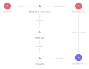 Graph Database